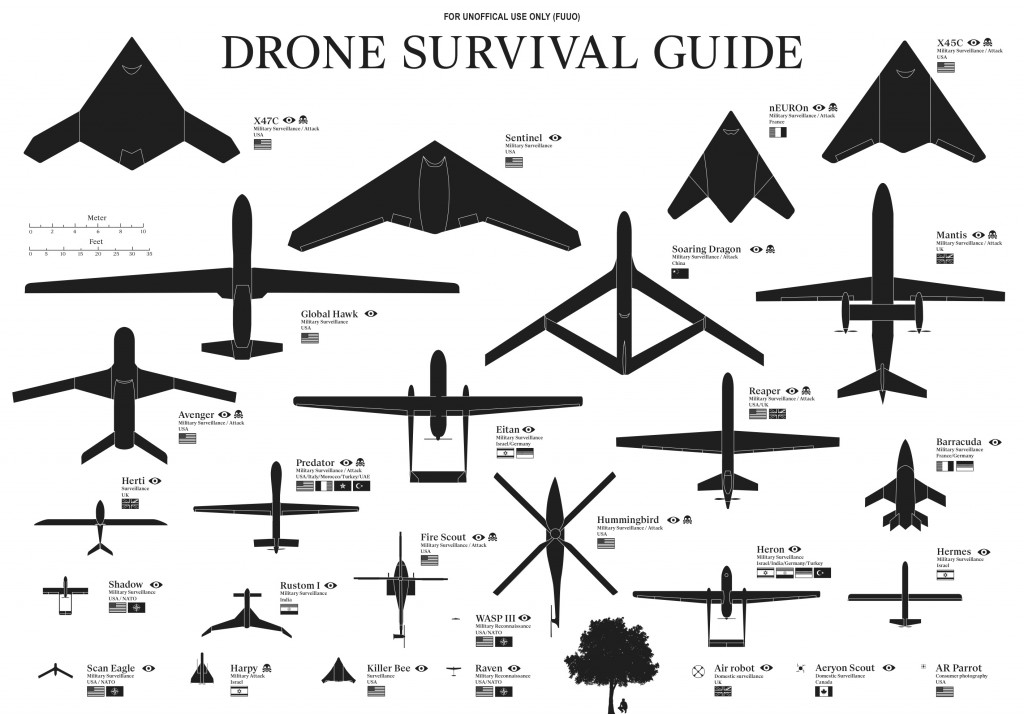 Interesting Graphs - Drone Survival Guide