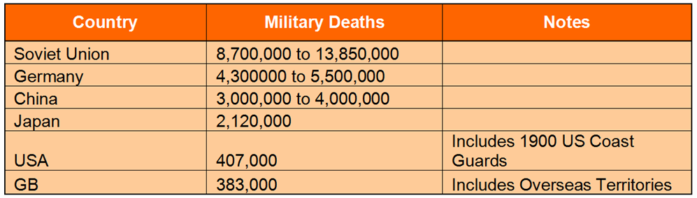 Ww2 Death Chart