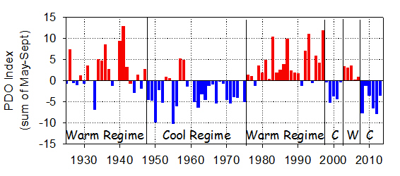 The Blob Meteorolgy - Pacific decadal oscillation CHART